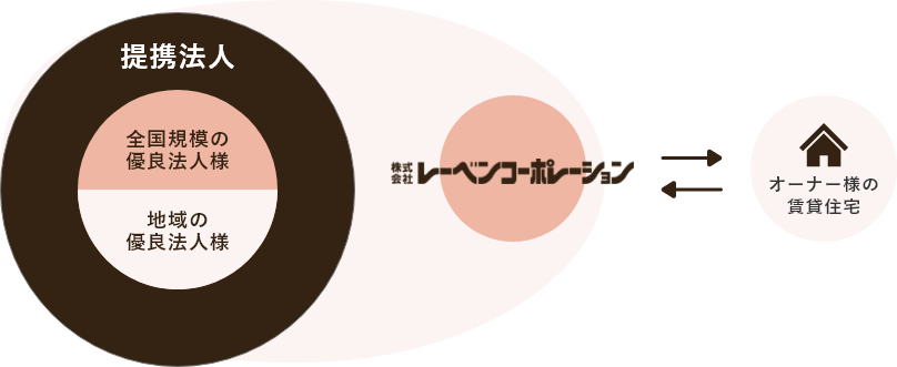 法人様向け　寮・社宅斡旋サポートイメージ