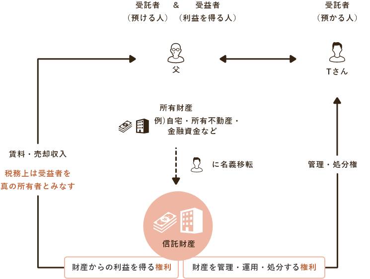 アパートを信託する方法説明図