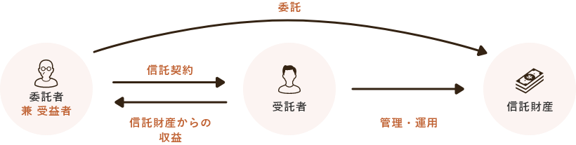 家族信託のイメージ図