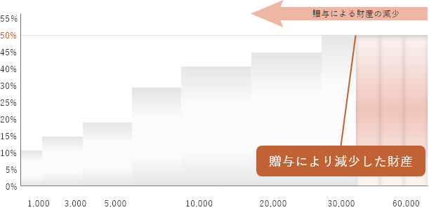 相続税の税率表