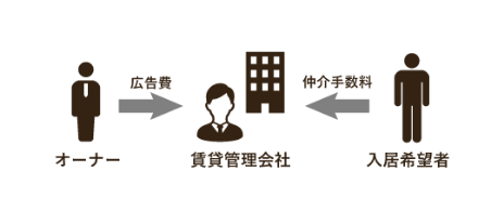 一般の賃貸管理会社の考え方 図
