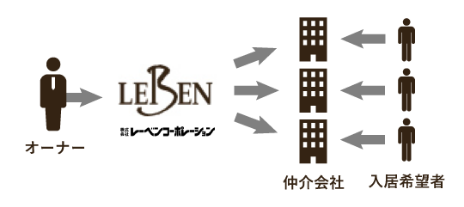 レーベンコーポレーションの考え方 図