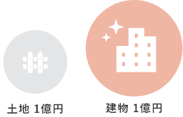 土地1億円　建物1億円