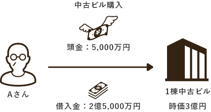 Aさん→中古ビル購入