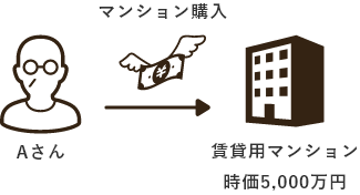 Aさん→賃貸用マンション時価5000万円購入