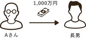 Aさん→長男