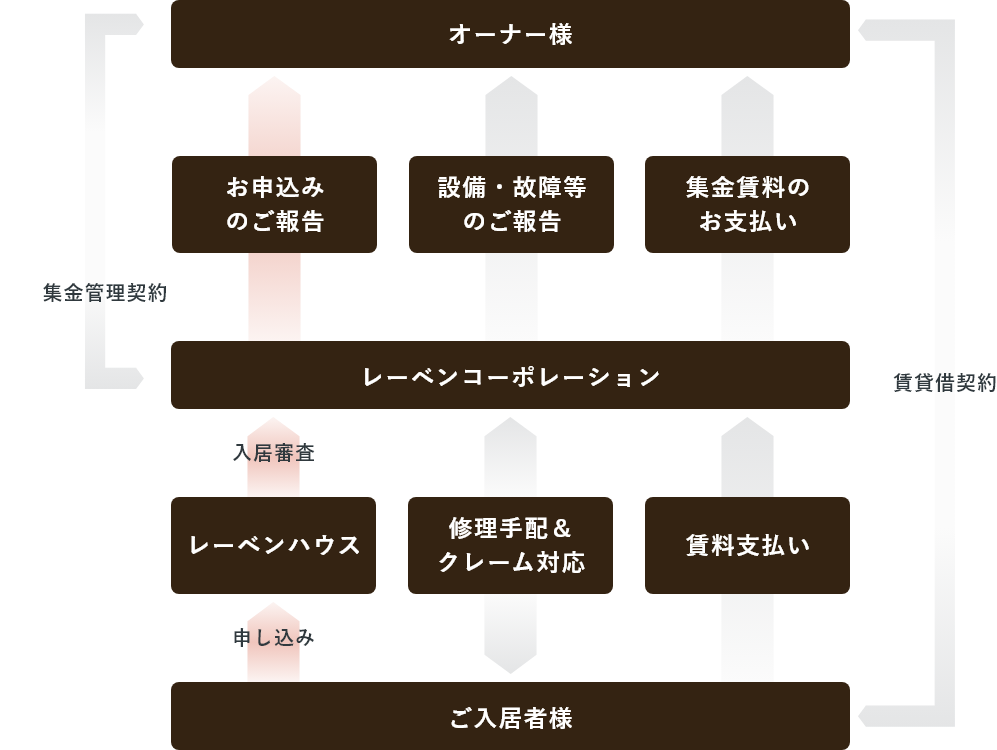 集金管理システムの流れ