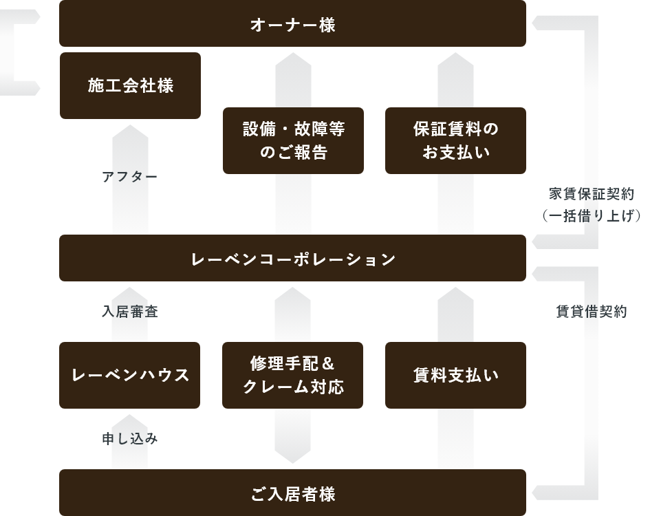 家賃保証システムの流れ